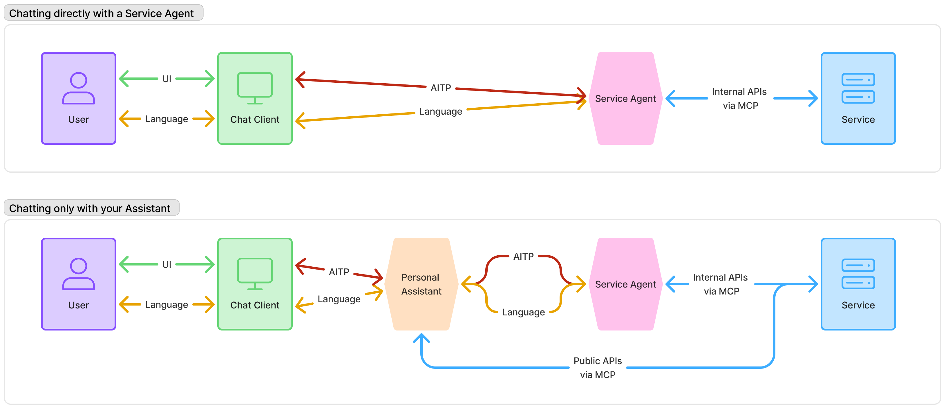 Diagram of User, Chat Client, Personal Assistant, Service Agent, Service